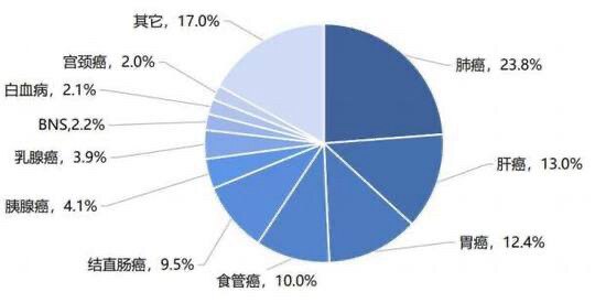 📣📣🔥中共国又遥遥领先啦！

➡️🚨WHO最新发布：中国肿瘤新发病例和死亡人数全球第一
WHO最新发布的统计数据显示，2020年中国新发癌症457万人，占全球23.7%；死亡人数300万，约占全球30%。中国癌症新发病例和死亡人数位列全球第一，目前我国恶性肿瘤负担日益增重。

#中共国 #癌症
https://m.thepaper.cn/newsDetail_forward_23537801