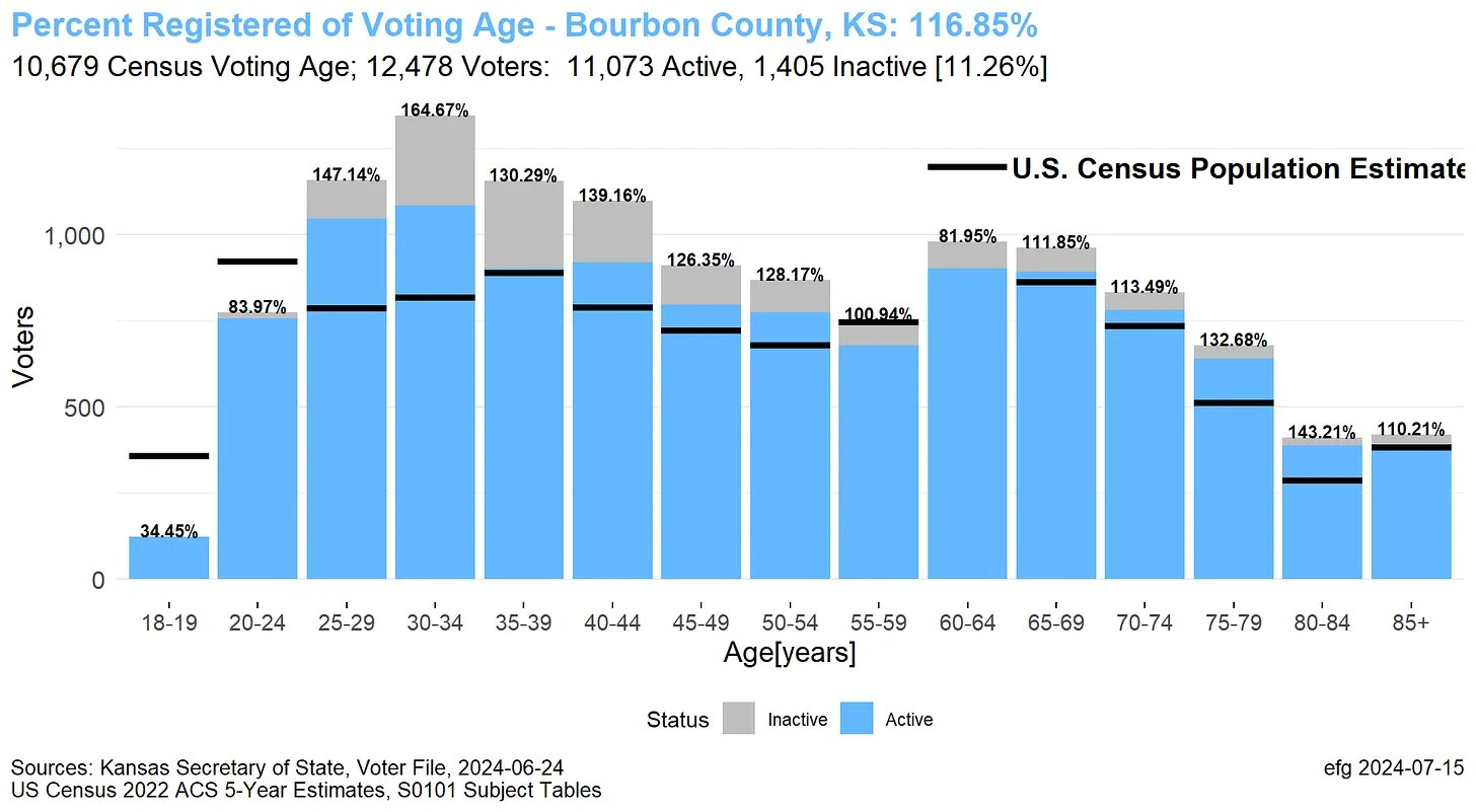 Comparisons of Kansas county census populations to voter rolls

This final article looks at some of ...