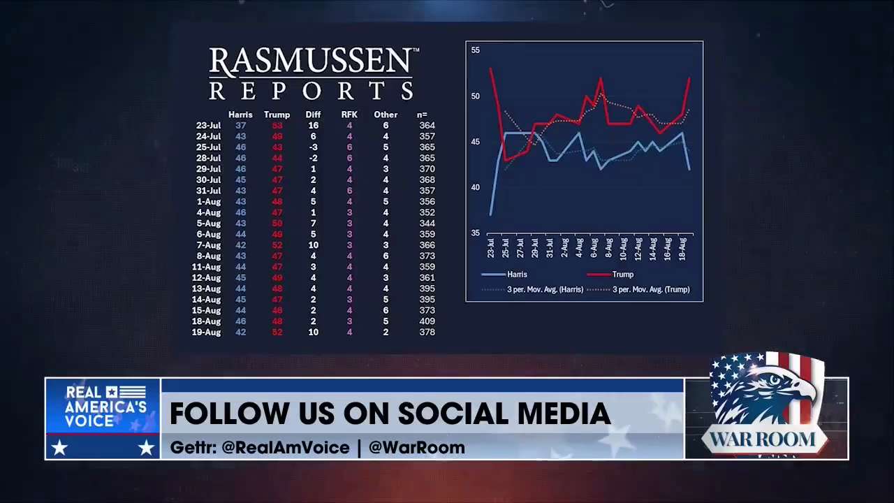 Rasmussen: “Kamala Harris's [Polling] numbers are going sideways"