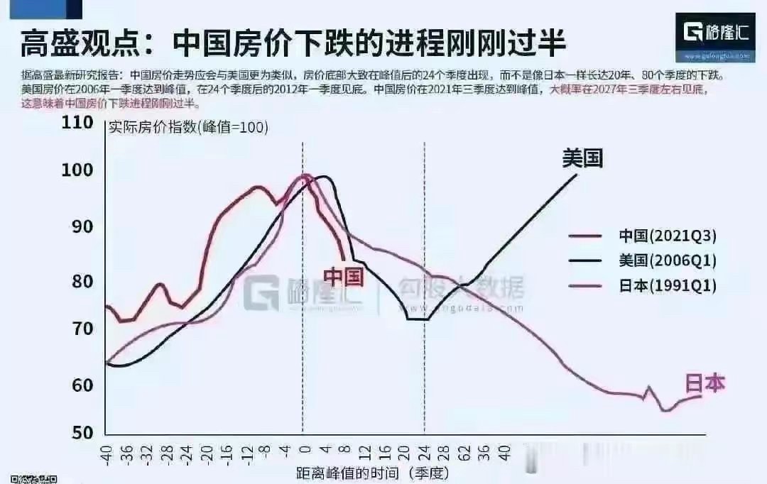 高盛分析中共的房价下跌刚进行了一半，就是说在目前已经普遍跌30%以上的基础上再腰斩！也就是说要跌到最高点时候的35%左右，当然这没考虑到中共政权崩溃，如果中共崩溃了，房价可能跌到零。试看中共房倒银塌！

#房倒银塌 #三票先生 