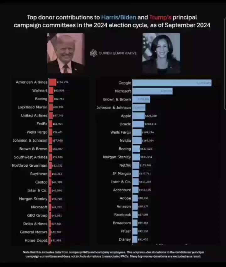 WiseEnough on GETTR : Top Donor Contributions to Donald Trump & Kamala Harris as of September 2024.

Do you give your hard earned money 💰 to H...