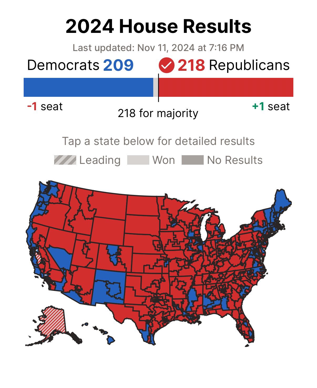 🚨🚨🚨BREAKING: It’s Official! Republicans KEEP The House in 2024 

This is a CLEAN SWEEP of White H...