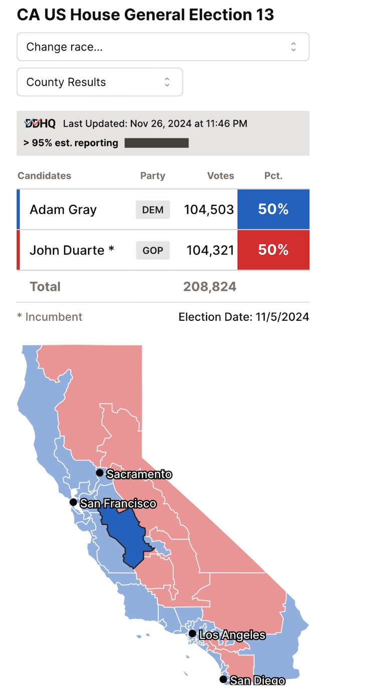 🤬And there it is, three weeks later the California Democrats have stolen another seat in the House of Representatives. John Duarte was up by 2,000 votes f