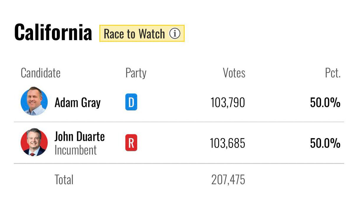 BREAKING: 20 Days after the election, the Democrats just took the lead by 105 votes in California Co...