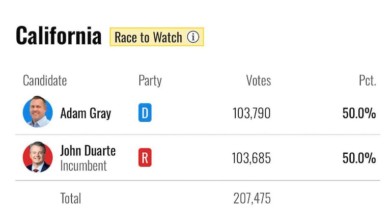 BREAKING: 20 Days after the election, the Democrats just took the lead by 105 votes in California Congressional District 13.
We desperately need election