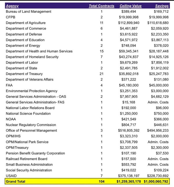 Canceling American Debt 2025

Through 1/29/2025, 85 DEIA related contracts totaling ~$1B have been t...