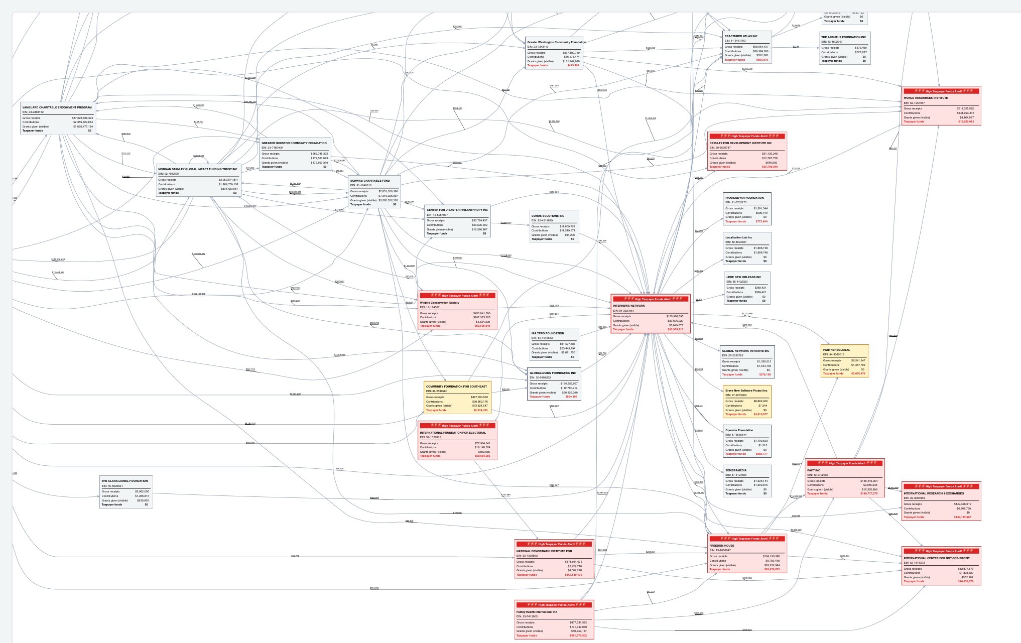 Wikileaks:

„USAID hat fast eine halbe Milliarde Dollar (472,6 Millionen Dollar) durch eine geheime,...