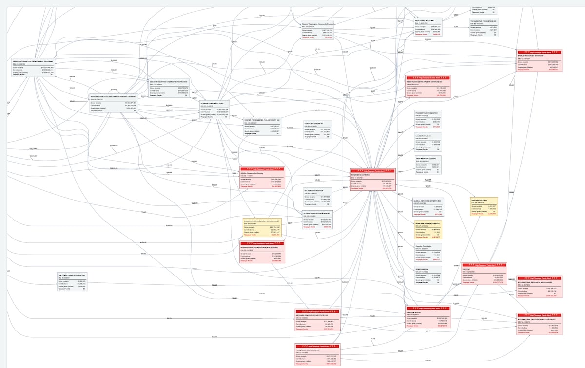 Wikileaks:

„USAID hat fast eine halbe Milliarde Dollar (472,6 Millionen Dollar) durch eine geheime,...