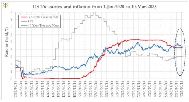 The inflation burst from 2022 to 2024 led to a historic bear market in fixed income assets which
til...