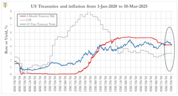 The inflation burst from 2022 to 2024 led to a historic bear market in fixed income assets which
tilted investors towards stocks as being the best refuge f