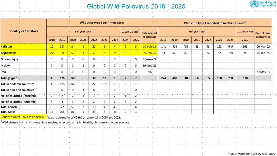 Pela terceira semana consecutiva, não foram notificados novos casos do vírus selvagem da poliomielit...