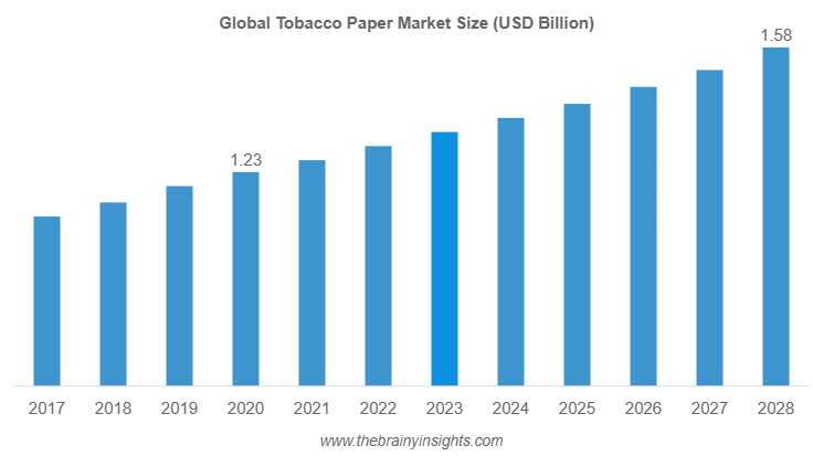 From Pulp to Puff: Navigating the Tobacco Paper Market Landscape

The global tobacco paper market ha...