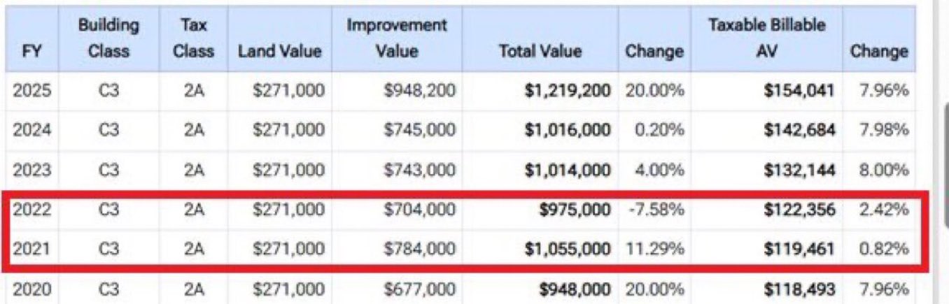Just Saying!🤔😎Letitia James Property Valuation! WT😳F
Did you know that NY AG Letitia James's Brooklyn property saw a 42% VALUE SURGE from 2021 to 2022? 🤯
But here's the kicker - while her property's market value skyrocketed, the ASSESSED VALUE FOR TAXES DROPPED by 7.6% during the same period! 🧐
How does this make sense? 🤔 Is this the same financial acumen used in the courtroom?
Share this now to demand transparency!
Letitia James needs to explain this to New Yorkers! 🤬🤬🤬