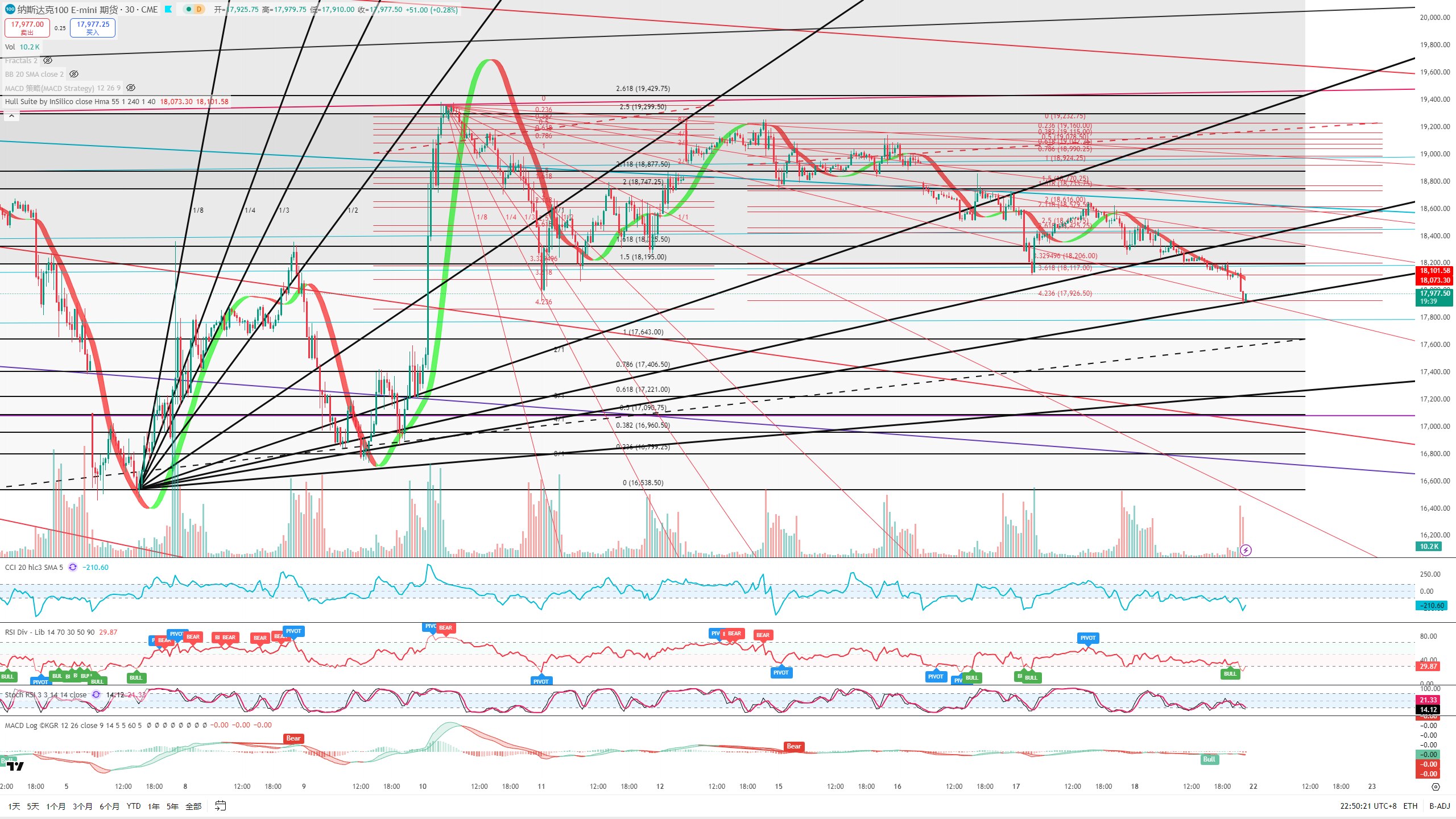 #纳斯达克 #纳指 #NASDAQ #NAS100 #Nasdas 
30分钟级别，中期回踩大底，左侧。
右侧确立后，应该是轧空行情。
纳指 最小目标21216（大级别20958反弹）。
背离参考点：...
