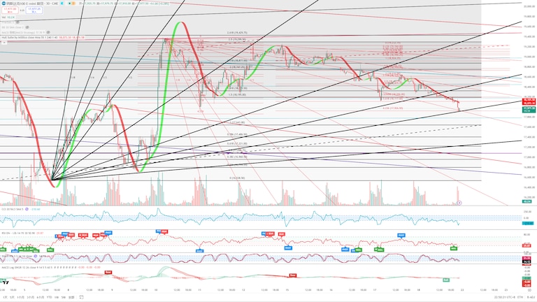 #纳斯达克 #纳指 #NASDAQ #NAS100 #Nasdas 
30分钟级别，中期回踩大底，左侧。
右侧确立后，应该是轧空行情。
纳指 最小目标21216（大级别20958反弹）。
背离参考点：17865/17643大支撑。
#美股 #Stock #纳斯达克交易员
