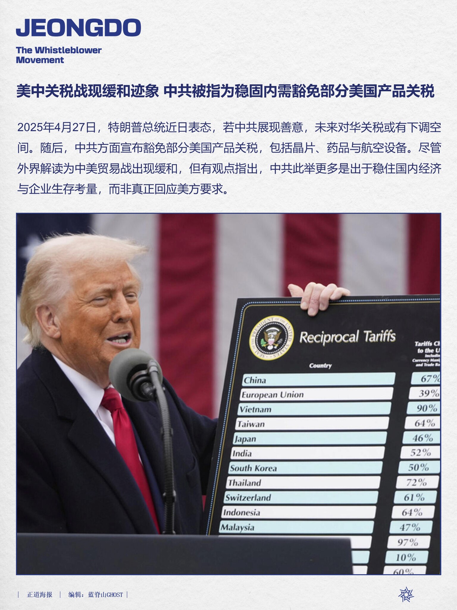 美中关税战现缓和迹象 中共被指为稳固内需豁免部分美国产品关税
2025年4月27日，特朗普总统近日表态，若中共展现善意，未来对华关税或有下调空间。随后，中共方面宣布豁免部分美国产品关税，包括晶片、药品...