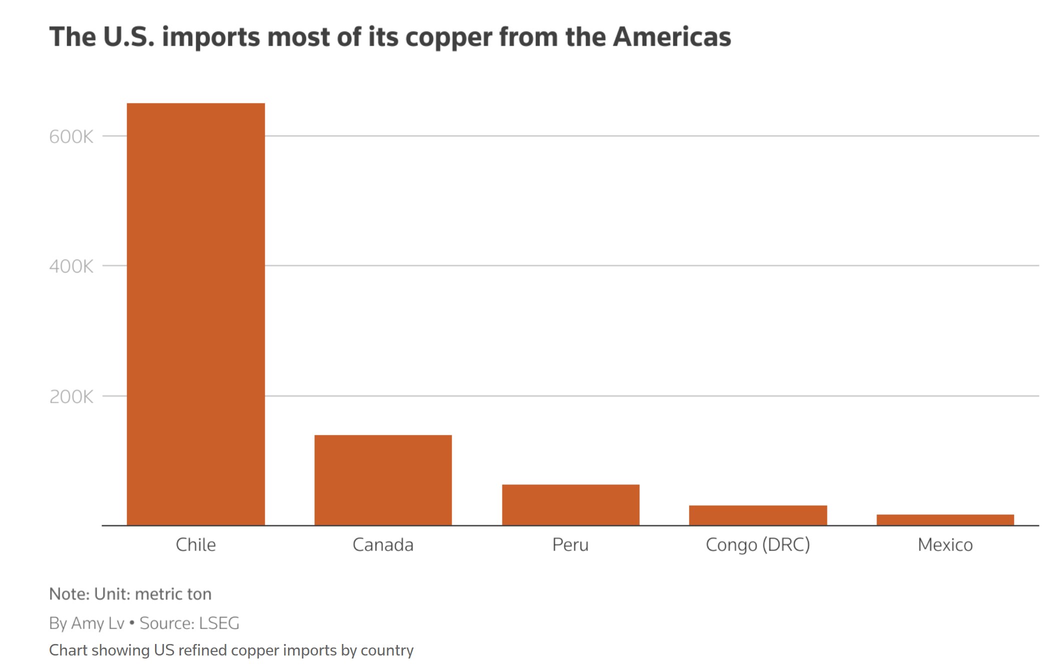 【美国之声--为何是铜？】2025年7月9日川普总统宣布自8月1日起对进口铜征收50%的关税。 为何是铜？

1. 铜是美国国防部使用量第二大材料（见川普7月9日小作文）；
2. 进口铜的来源国与中共...