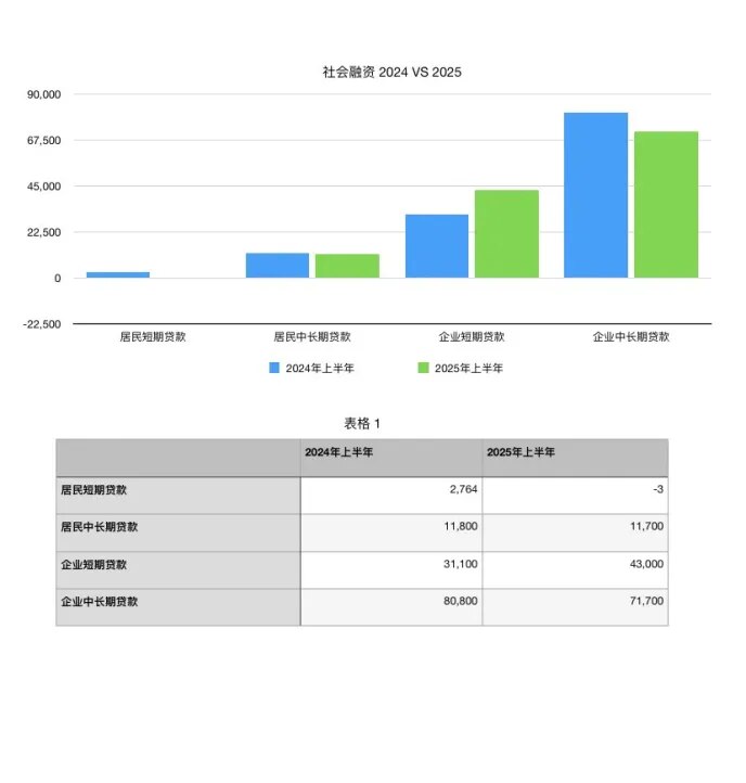 #居民贷款：短期贷款增加2600亿，中长期贷款增加3350亿！ #企业贷款：短期贷款增加11600亿，中长期贷款增加10100亿！

从半年数据看，居民短期贷款同比去年大幅减少2767亿，今年整体为负...