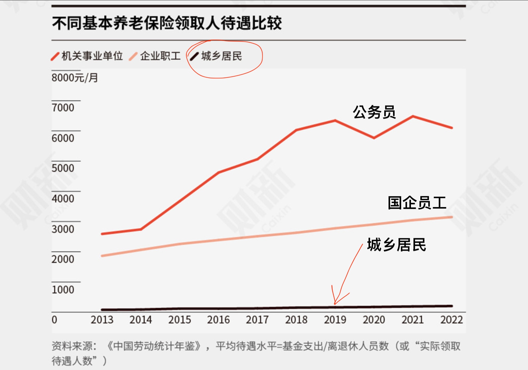 中共国公务员（机关事业单位人员）、国企员工和城乡居民每人领取基本养老金的差距，公务员领取的金额是城乡居民的几十倍！

你每月交1000多的社保，社保给你作为城乡居民的父母每人每月只有200-300元，...