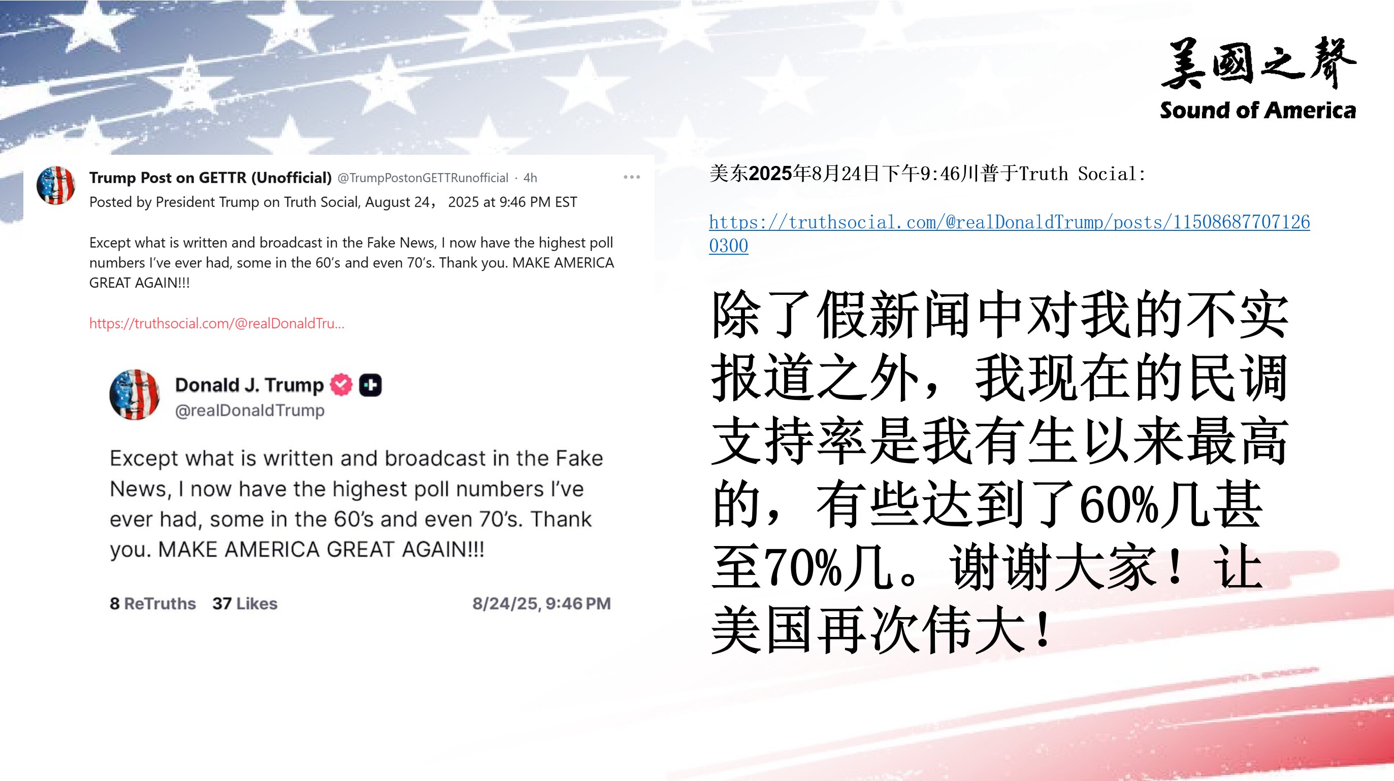 【美国之声--川普总统现在的民调支持率创新高】2025年8月24日川普总统：

除了假新闻中对我的不实报道之外，我现在的民调支持率是我有生以来最高的，有些达到了60%几甚至70%几。谢谢大家！让美国再...
