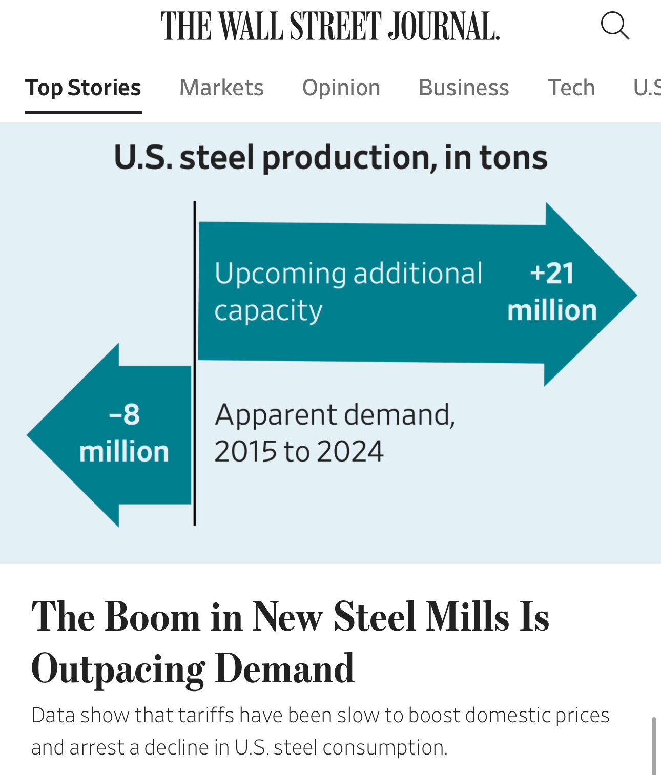 “America is on the cusp of a new steel age. Now, it needs customers.”

“Steel companies are building...