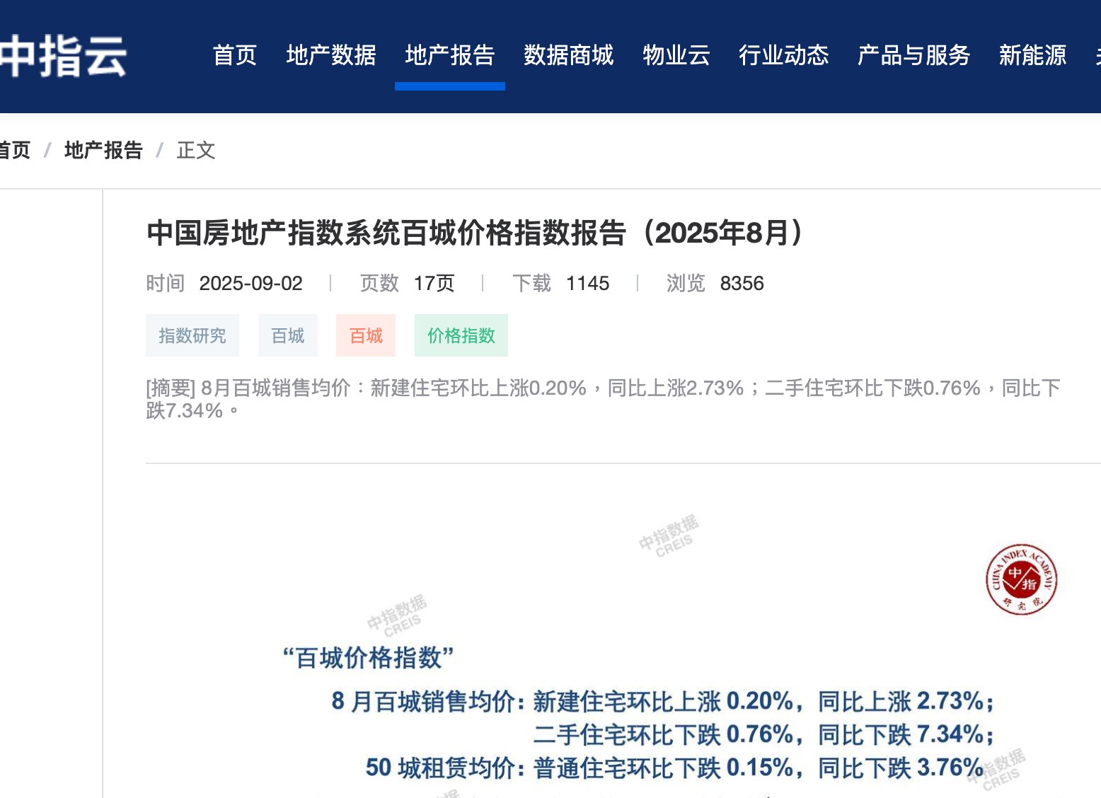 中国指数研究院发布8月房价报告，新建住宅环比上涨0.20%，同比上涨2.73%；二手住宅环比下跌0.76%，同比下跌7.34%。租赁价格环比下跌0.15%，同比下跌3.76%。中共二手房价格和租金持续...