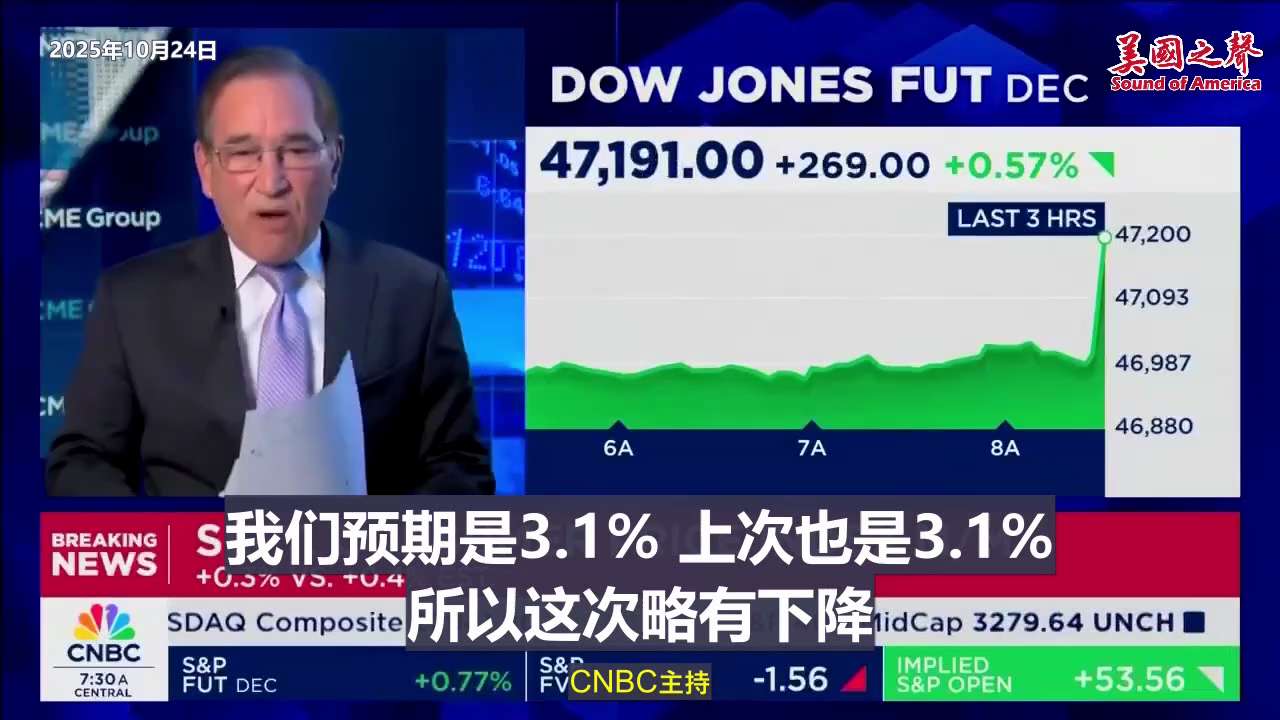 【美国之声--通胀低于预期】2025年10月24日CNBC：9月通胀数据低于预期。 

总体CPI指数：月度+0.3%，预期+0.4%； 年度+3%，预期+3.1%；
核心CPI指数（剔除食品和能源）...