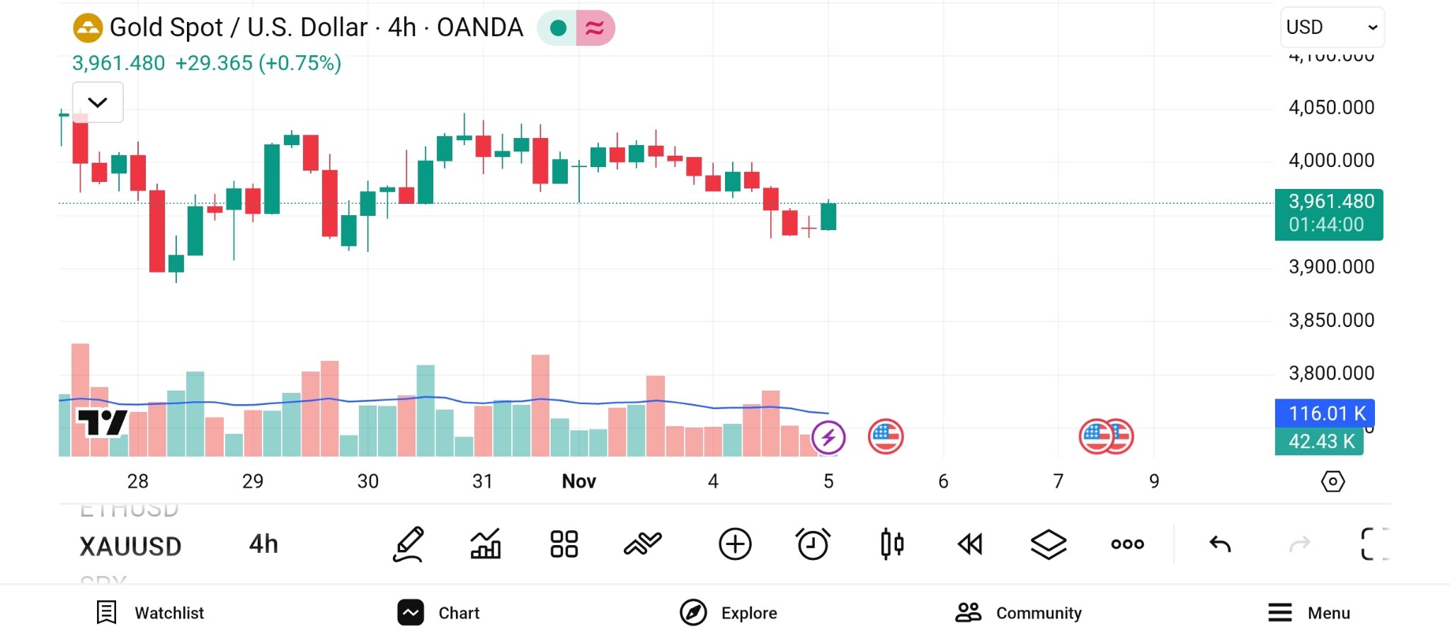 🚀 GOLD BUY ALERT – XAUUSD LIVE 🚀
💎 Entry: 3961
🎯 Targets: 3970 / 3982 / 3995
🛡 SL: 3948
📈 Gold...