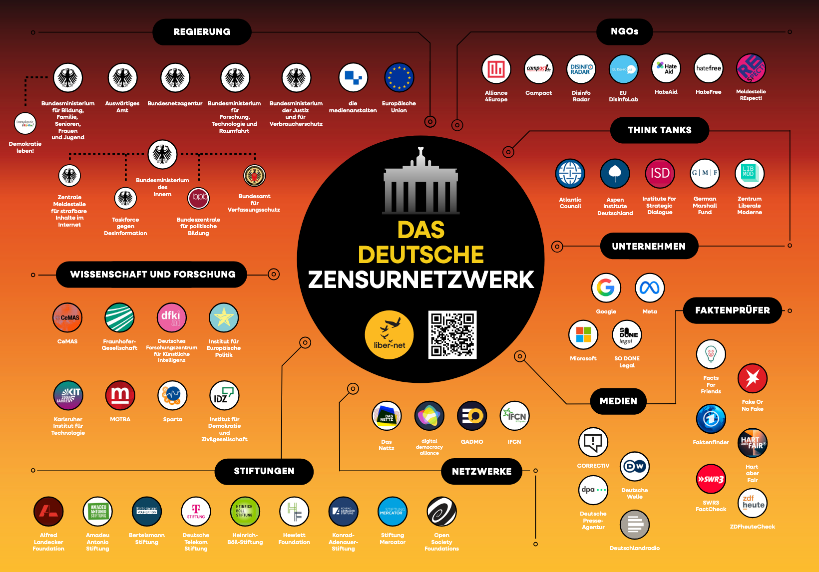 Das deutsche Zensurnetzwerk erstmals detailliert aufgeschlüsselt!

Das deutsche Zensurnetzwerk wurde...