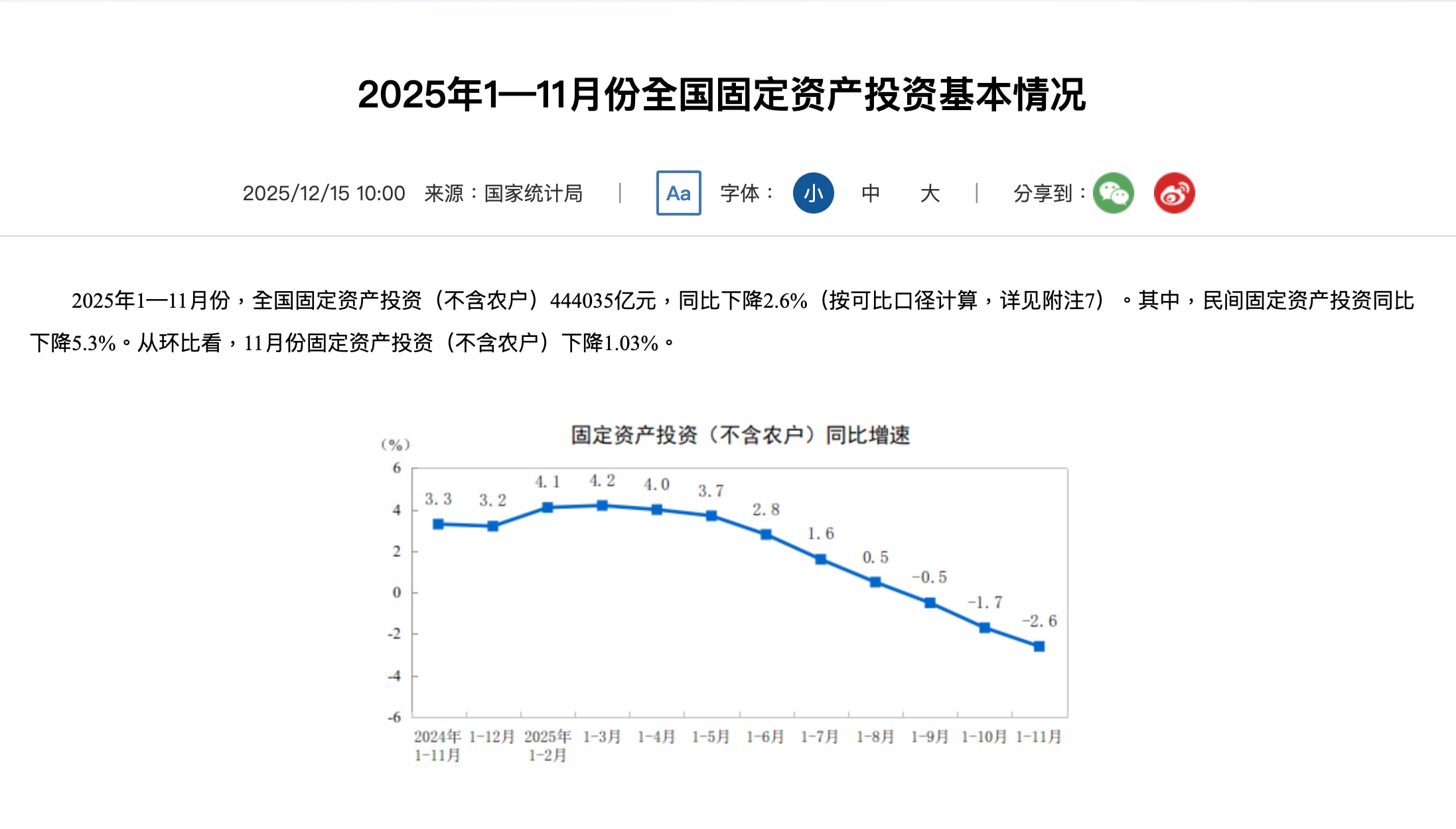 中共11月固定资产投资增速加速下跌

2025年1—11月份，全国固定资产投资（不含农户）444035亿元，同比下降2.6%。其中，民间固定资产投资同比下降5.3%。从环比看，11月份固定资产投资（不...