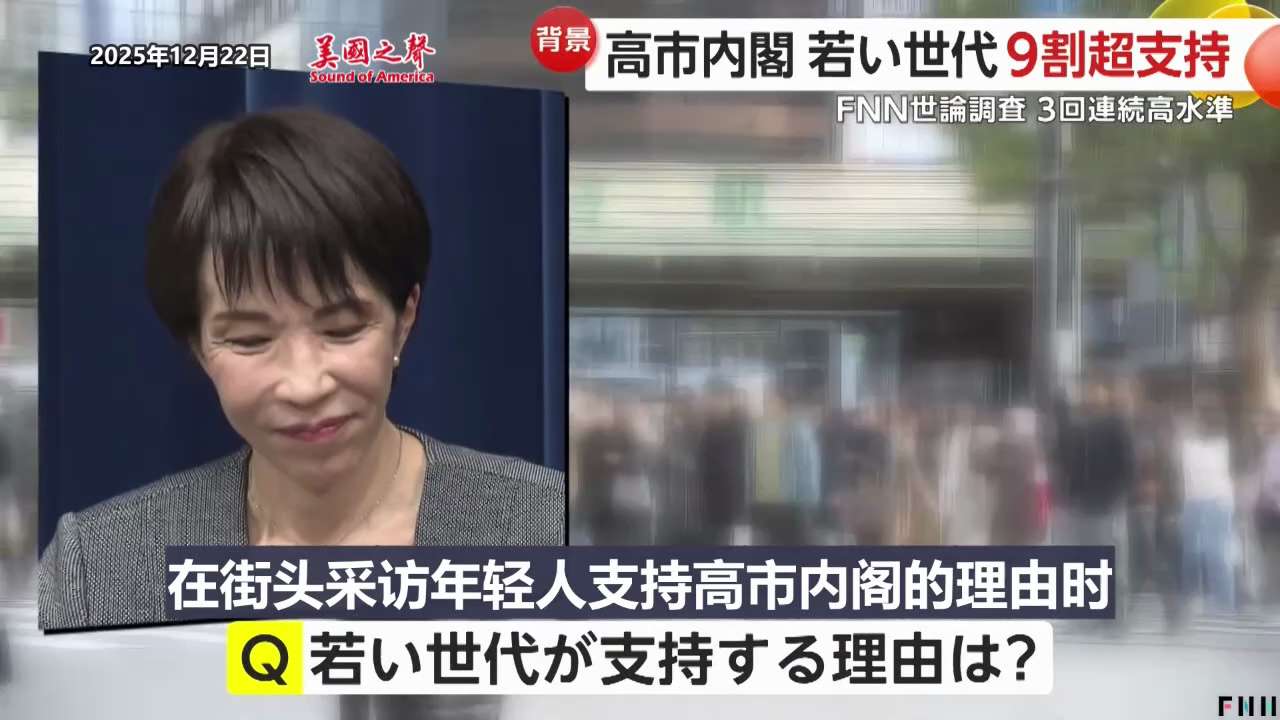 【美国之声—高市早苗支持率创记录】FNN（富士新闻网络）于12月21、22日的调查显示，“支持高市内阁”的比例为75.9%，创下该内阁成立以来最高纪录。年轻世代对高市内阁的支持率高达92.4%。 

...