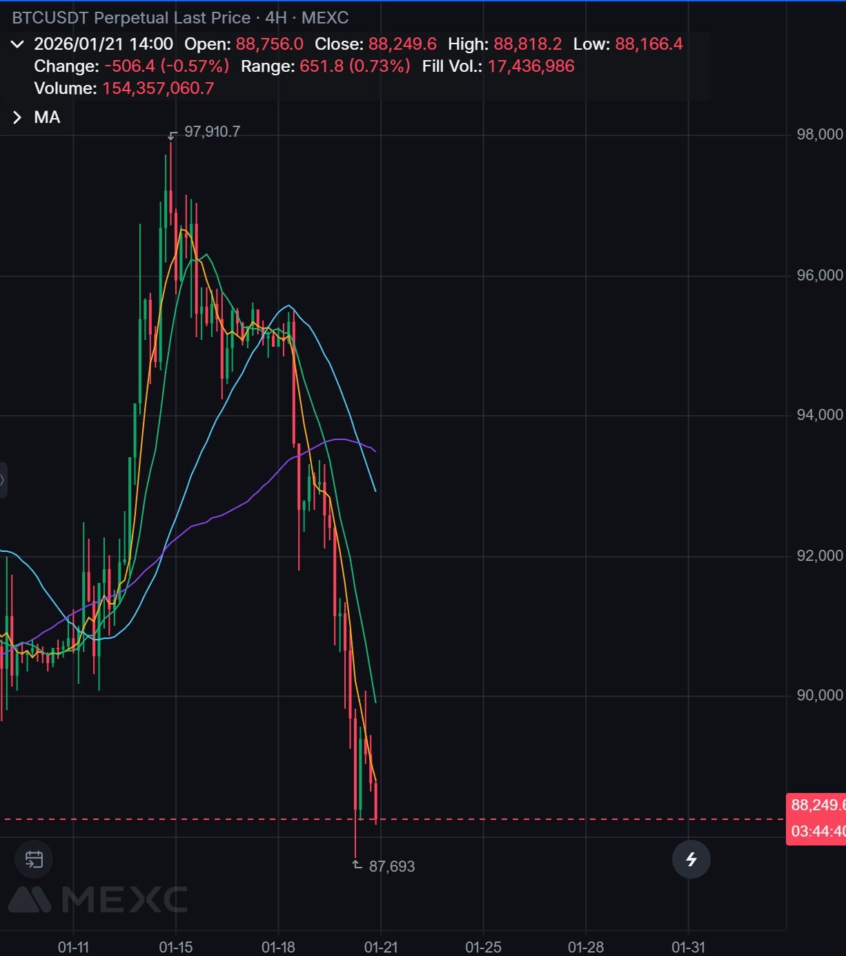 Market is tanking while indicators stay bullish.

That is not random.

What’s really happening?

Bin...