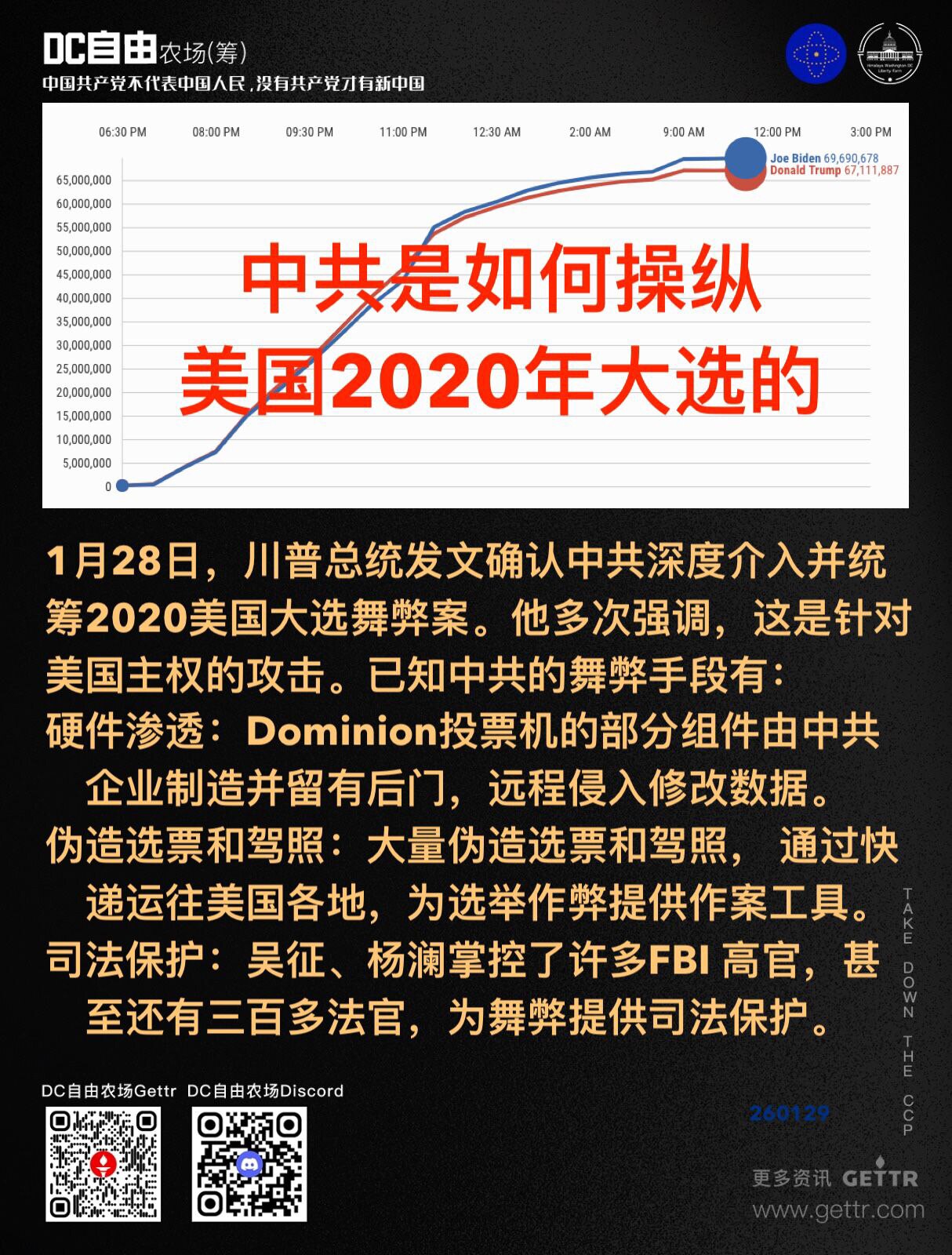中共是如何操纵美国2020年大选的

1月28日，川普总统发文确认中共深度介入并统筹2020美国大选舞弊案。他多次强调，这是针对美国主权的攻击。已知中共的舞弊手段有：
硬件渗透：Dominion投票机...