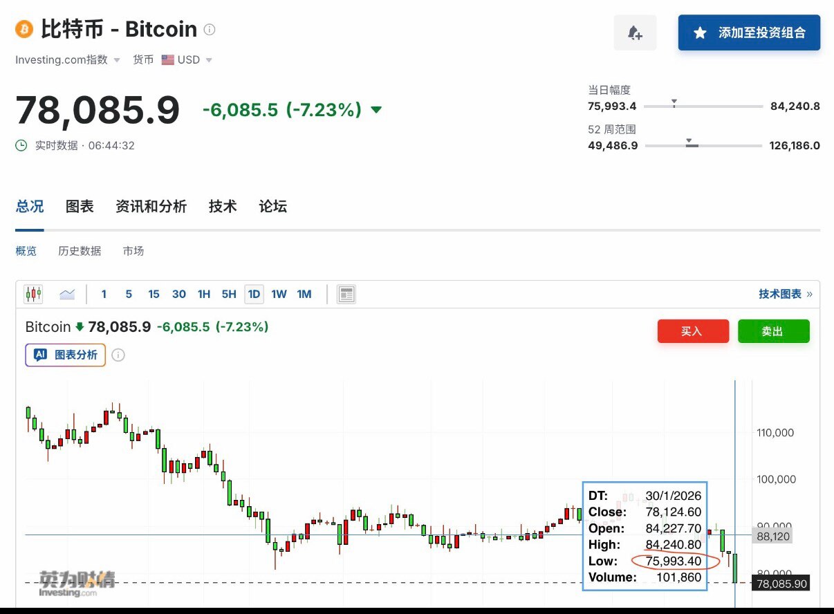 三票先生：

不仅金银价格暴跌，数字货币价格也暴跌，比特币最低跌到76000了，跌破了8万，索罗娜最低98.1，跌破100。看来各种力量博弈加剧。

中共很可能是抬高银价，上海银的价格比美国银价高出2...