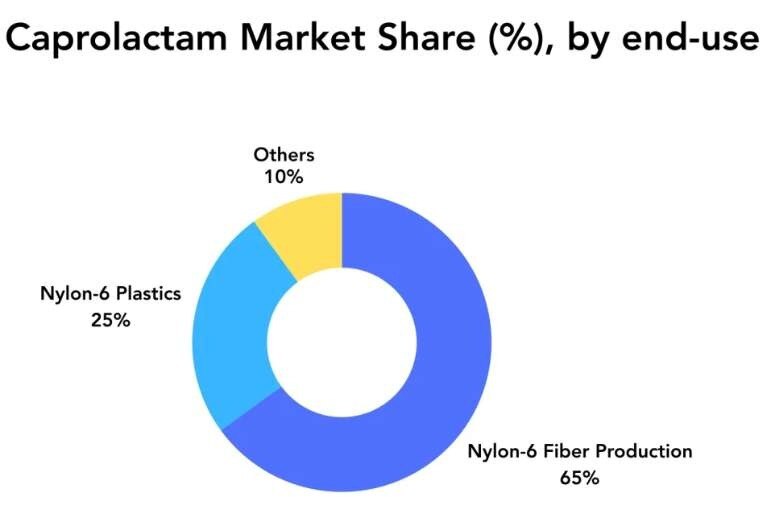 Caprolactam Price Trend during the third quarter of 2025 has reflected a period of calm and caution ...