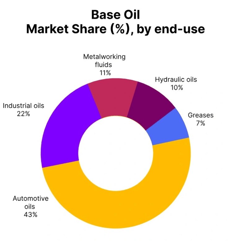 The global Base Oil Price Trend during the third quarter of 2025 showed a mostly weak and cautious m...