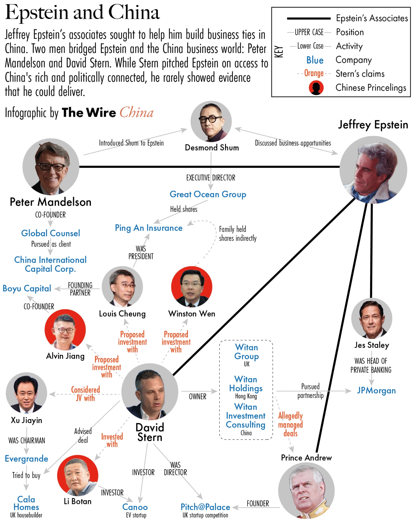 Epstein试图通过中介在中国建立业务网络，焦点是高净值投资、财富管理和太子党（Princelings，中国权贵后代）联系。但文件显示，这些努力通过David Stern和Peter Mandels...