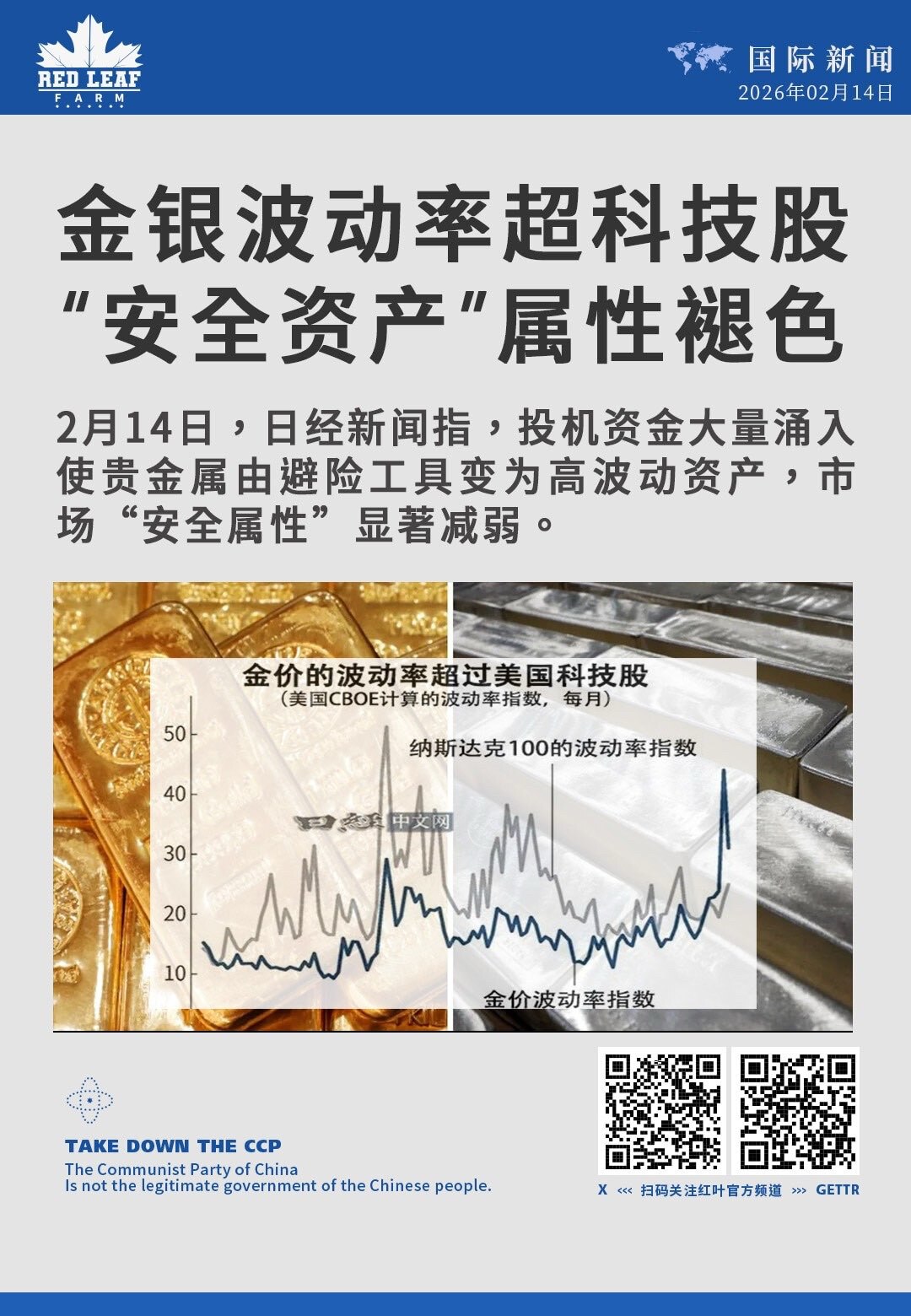 金银波动率超科技股
“安全资产”属性褪色

2月14日，日经新闻指，投机资金大量涌入使贵金属由避险工具变为高波动资产，市场“安全属性”显著减弱。
#金银价格  #贵金属投机化 #金价跌破5000美元 ...