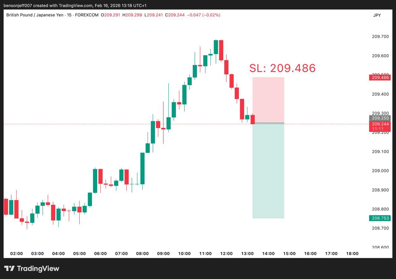 GBPJPY
SELL
SL: 209.486

TP: 208.753
#viraltrend
#international
#forex 
