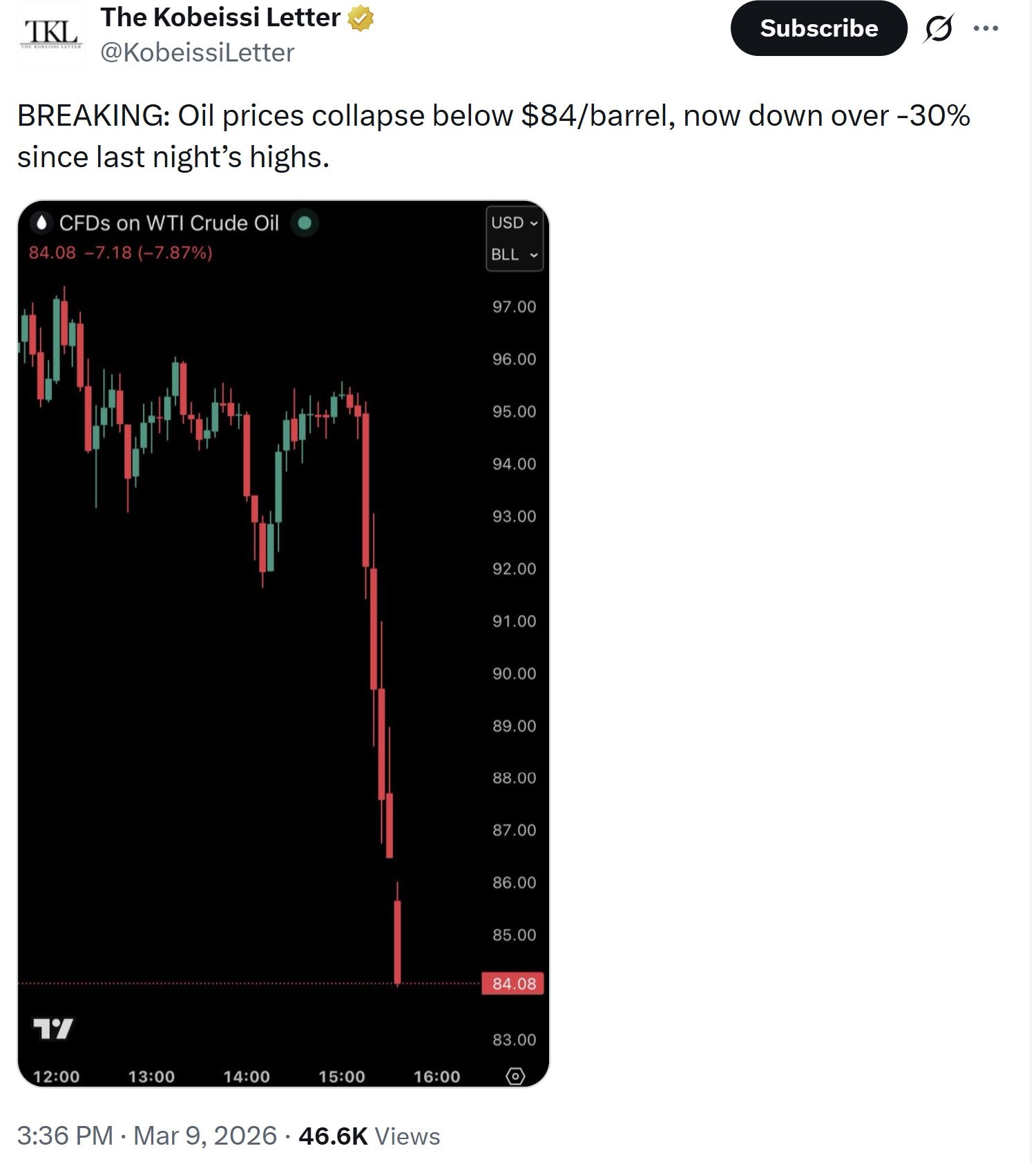 【美国之声】2026年3月9日：油价跌破84美元/桶，较昨晚高点已下跌超过30%。

此前，据CBS，川普总统表示：“我认为这场战争基本上已经完成了，差不多了。”

#油价较昨晚高点已下跌超过百分之3...