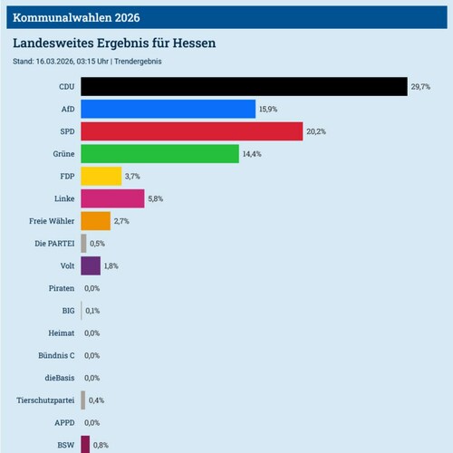 Ohne Euch hätten wir das nicht geschafft! Wir werden uns mit ganzer Kraft für Euch einsetzen und eine Oppositionsarbeit ...