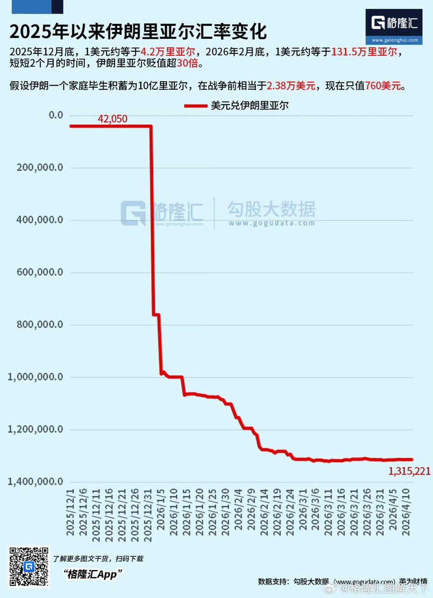 2025年12月底，1美元约等于4.2万里亚尔，2026年2月底，1美元约等于131.5万里亚尔，短短2个月的时间，伊朗里亚尔贬值超30倍。假设伊朗一个家庭毕生积蓄为10亿里亚尔，在战争前相当于2.3...