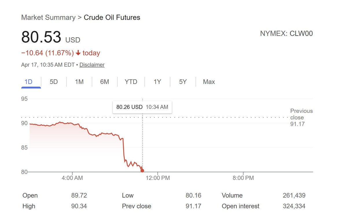 【美国之声】因霍尔木兹全面开放，原油价格重挫，下跌超过11%。

#原油价格 #美国之声
