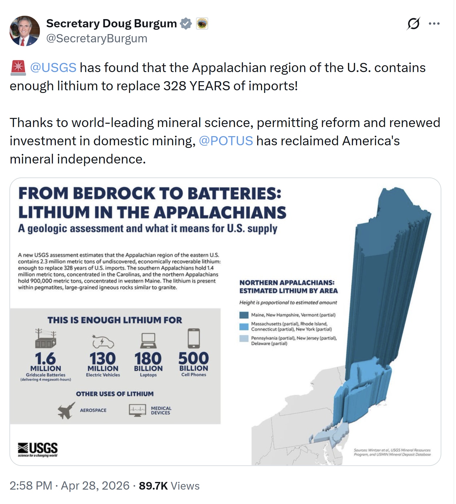 【美国之声--美国发现足够的锂资源】2026年4月28日内政部长道格·伯格姆：

美国地质调查局发现，美国阿帕拉契山区拥有足够的锂资源，可满足 328 年进口需求！

该区域估计有 230 万公吨可经...