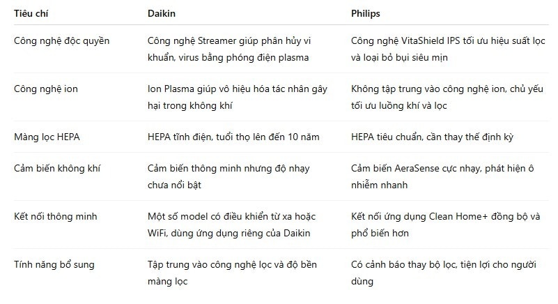 So sánh máy lọc không khí Daikin và Philips

So sánh máy lọc không khí Daikin và Philips là chủ đề đ...