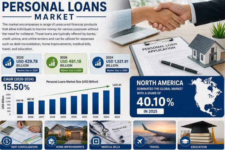 Personal Loans Market Surges as Digital Lending Accelerates Worldwide

The global Personal Loans Mar...