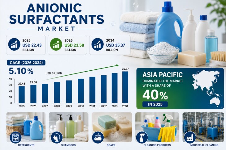 Anionic Surfactants Market: Essential Ingredients Driving Cleaning and Personal Care Innovation

The...
