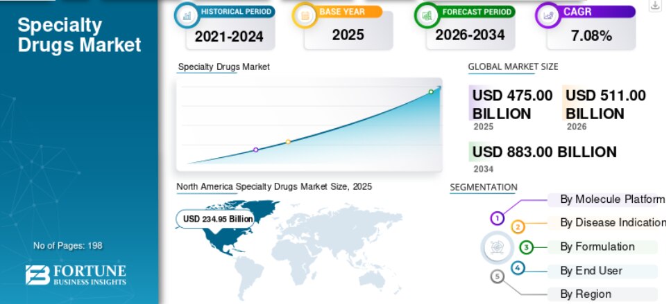 スペシャリティ医薬品市場：主要地域における成長の可能性（2026-2034年）

Fortune Business Insightsによると、世界の特殊医薬品市場は2025年に4,750億米ドルと評価...