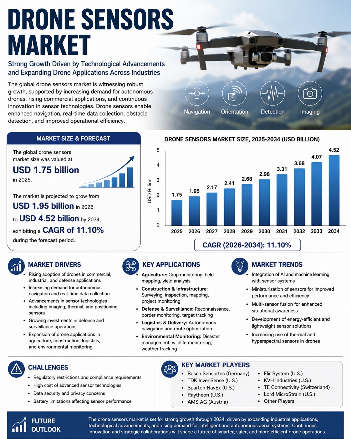 Drone Sensors Market Size, Growth, Trends, and Forecast 2026–2034

The global drone sensors market s...