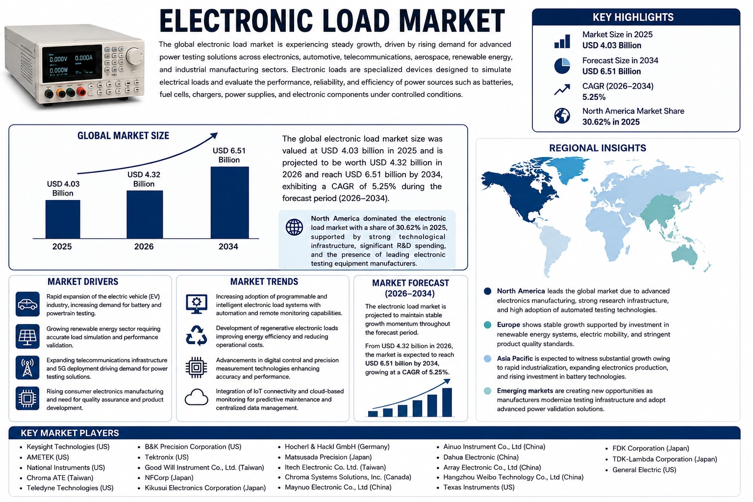 Electronic Load Market Size, Growth, Trends, Forecast and Industry Analysis

The global electronic l...
